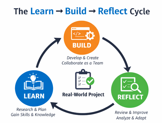 The Learn → Build → Reflect cycle diagram
